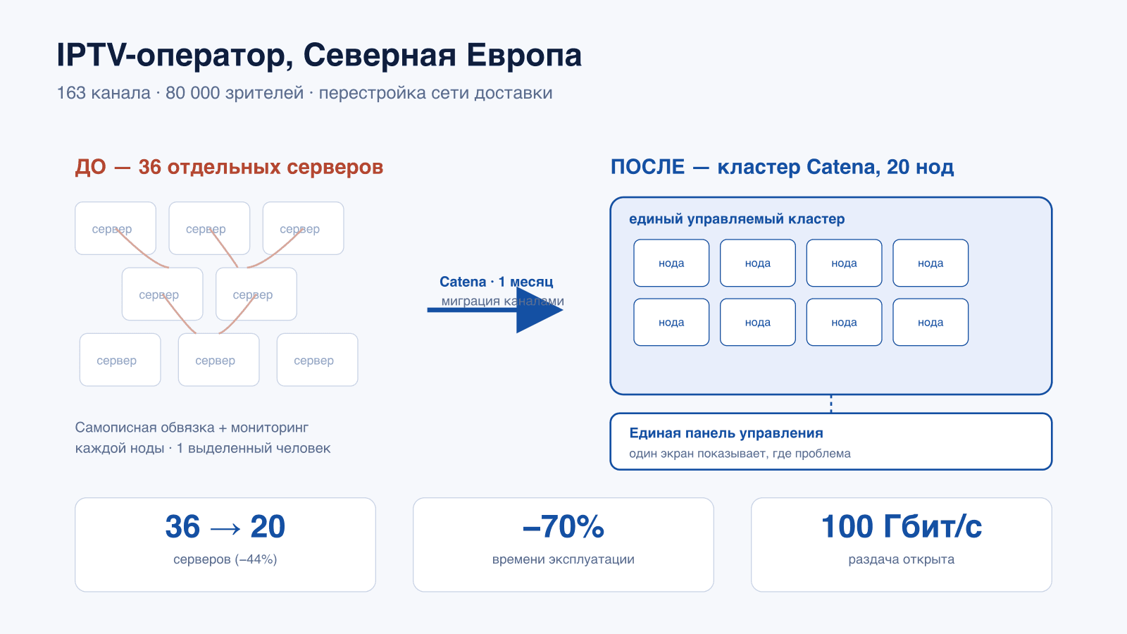 Delivery network before and after: 36 standalone servers replaced by a 20-node Catena cluster with a unified control panel