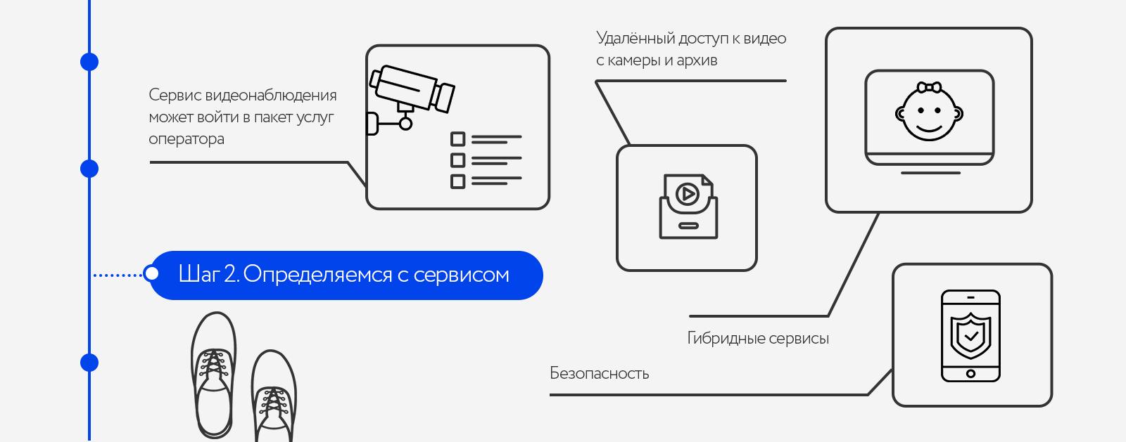 Как телеком-операторам начать продавать сервис видеонаблюдения в 4 шага