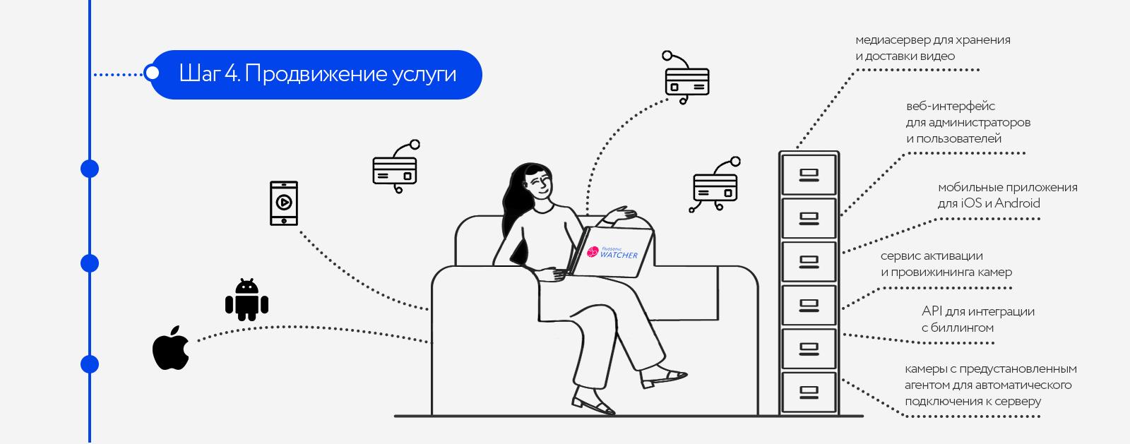 Как телеком-операторам начать продавать сервис видеонаблюдения в 4 шага