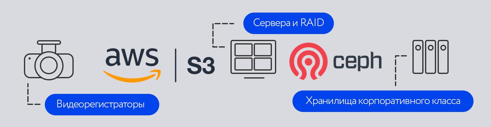 How We Created Our Own Video Storage System