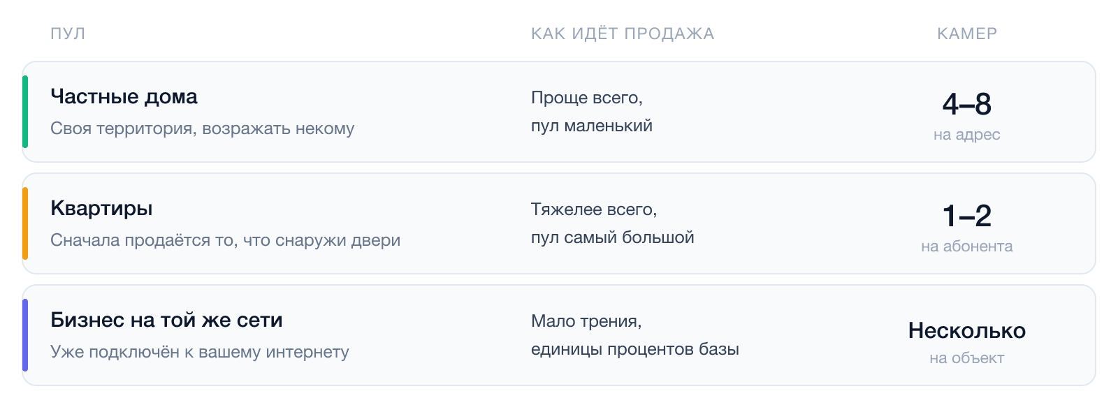 Три пула абонентской базы и как каждый из них покупает