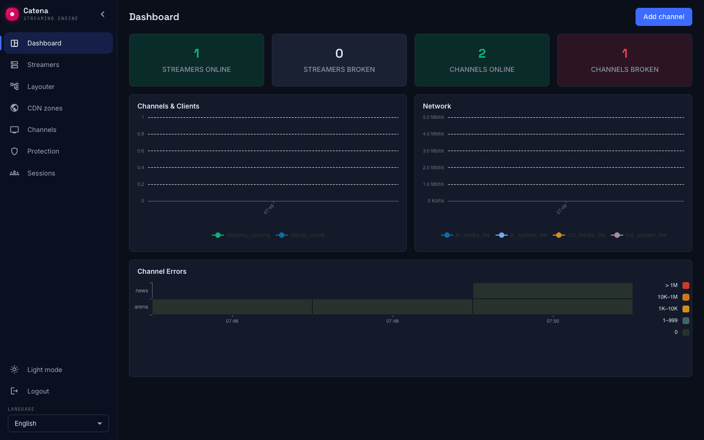 Catena dashboard