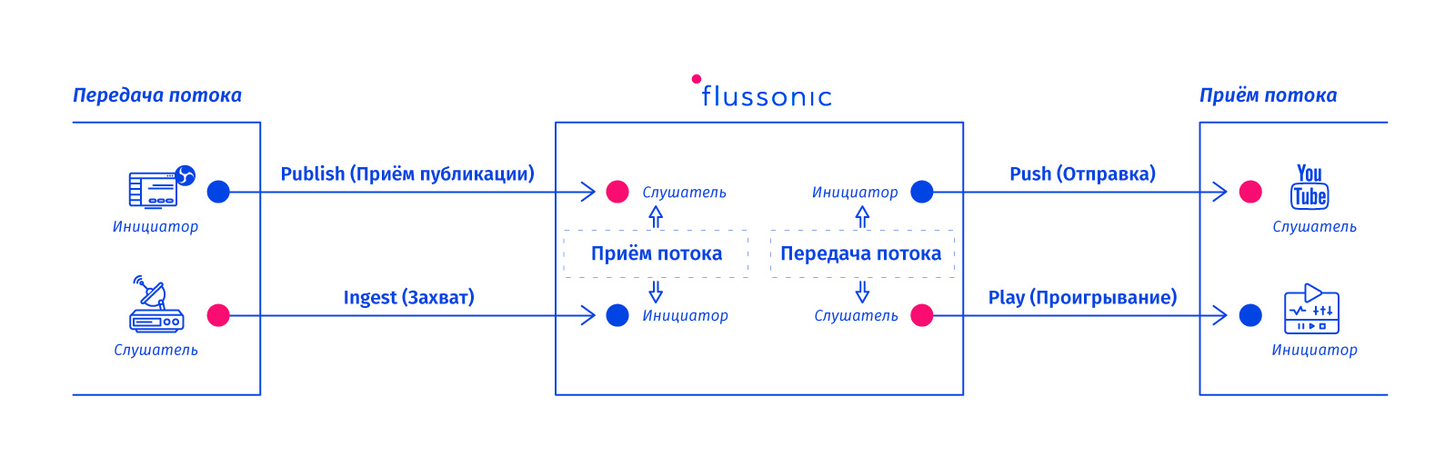 Типы передачи потока