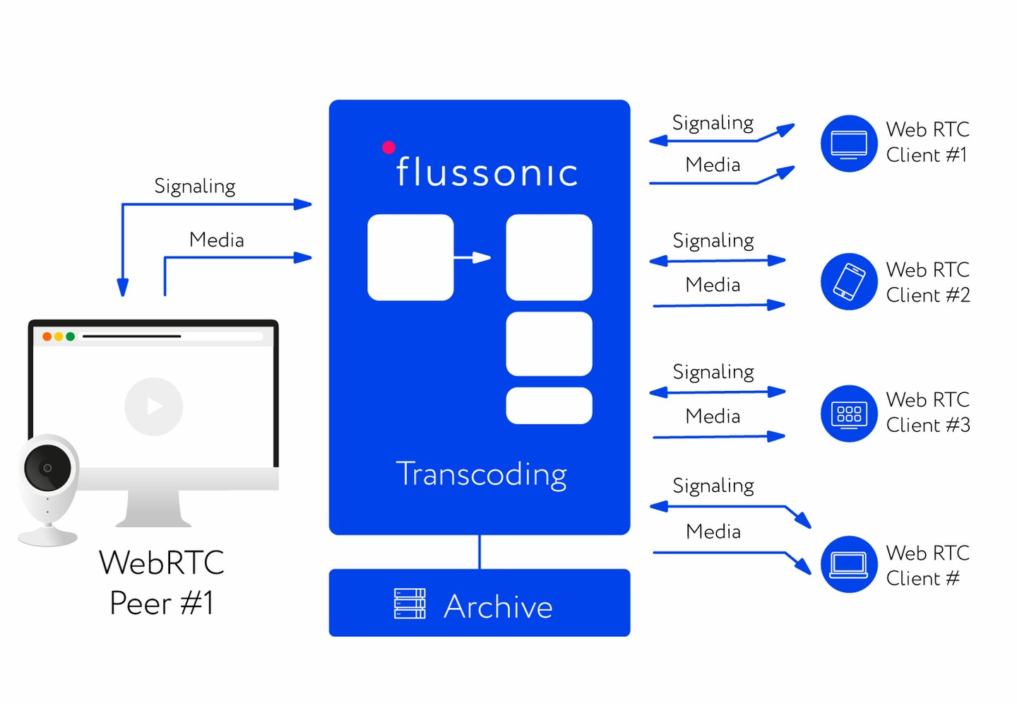 Flussonic как сигнальный сервер WebRTC