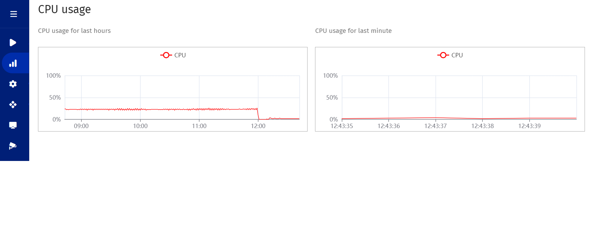 График загрузки CPU при захвате UDP MPTS