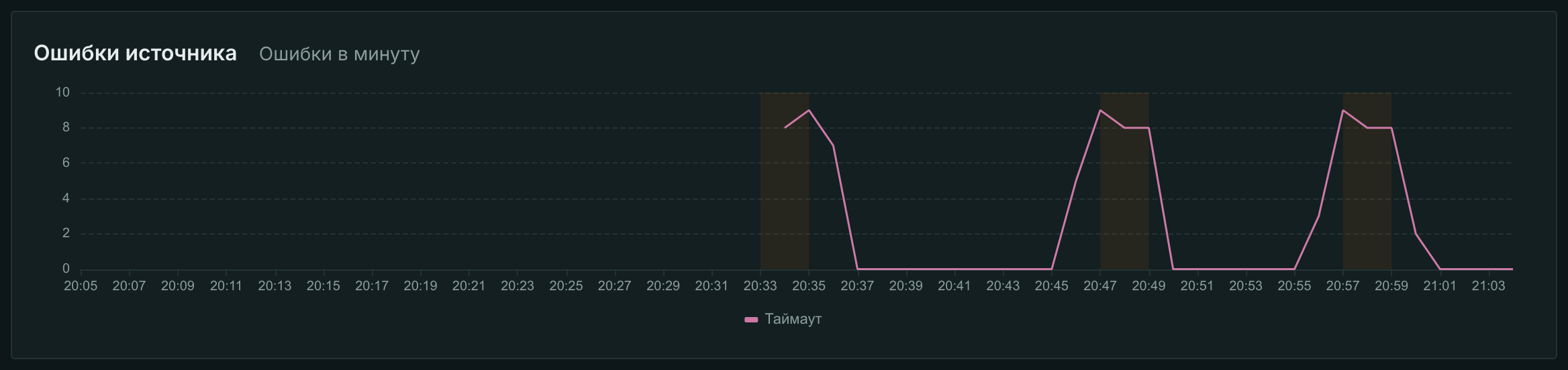 Потеря SRT-источника: полосы outage и таймауты ретраев