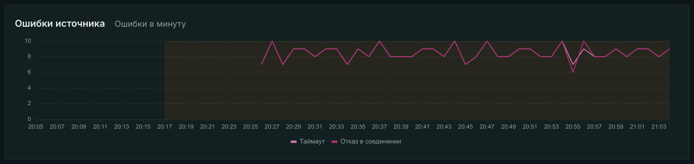 Мёртвые входы: http_request_error и timeout