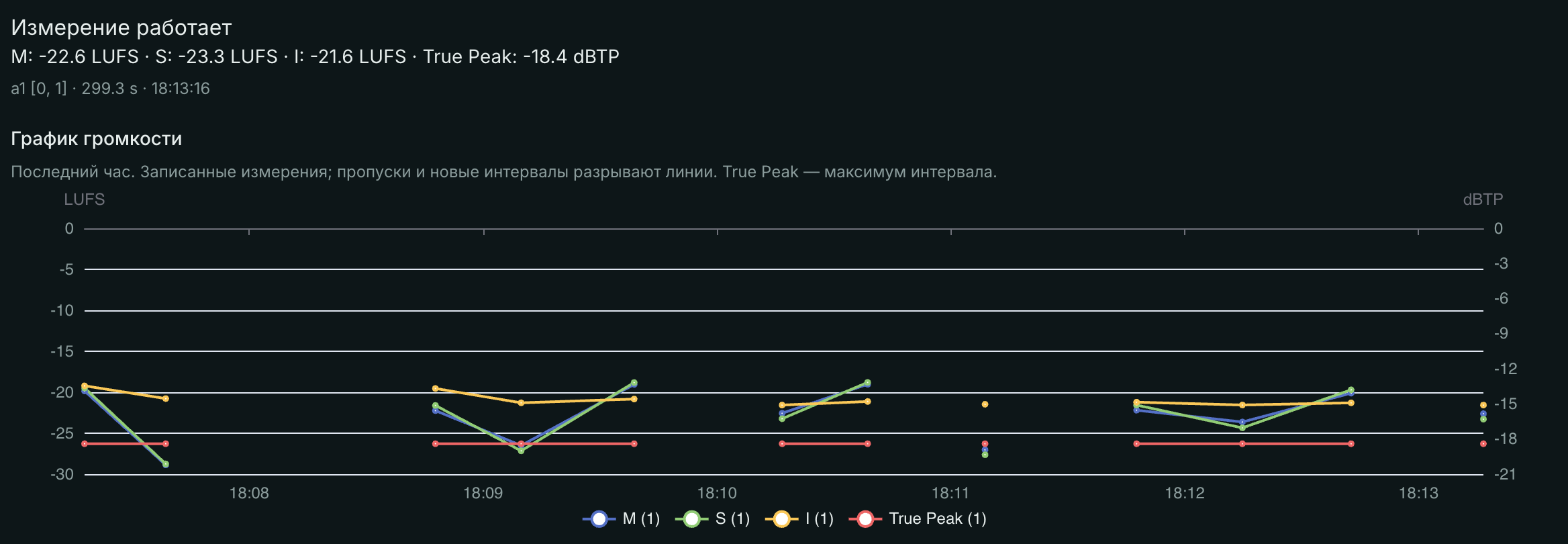 Текущие измеренные уровни и история громкости синтетического аудиосигнала