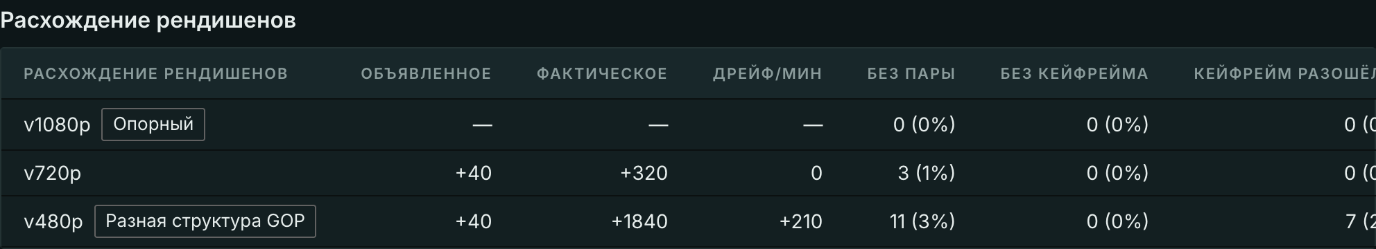 Разбивка расхождения по рендишенам