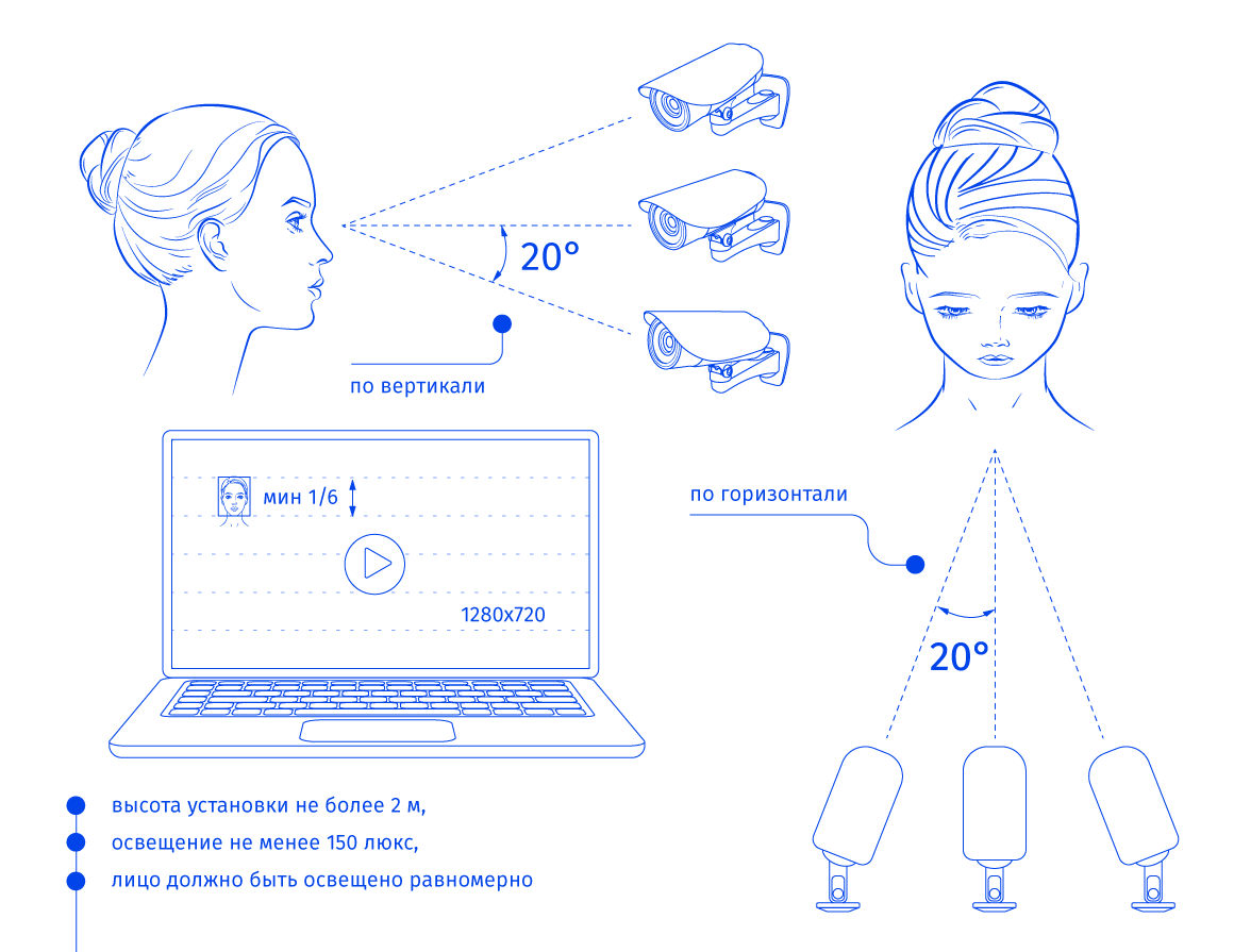 Требования к установке камер