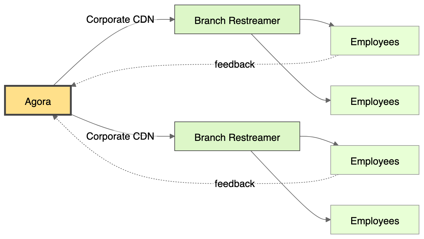 Agora scaling diagram