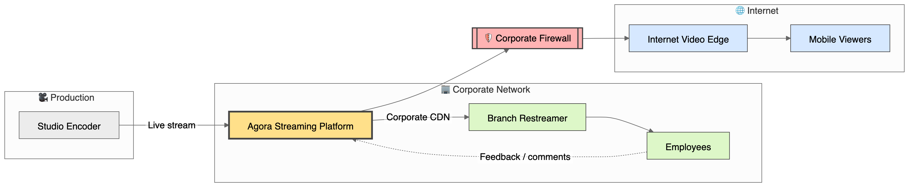 Agora architecture schema