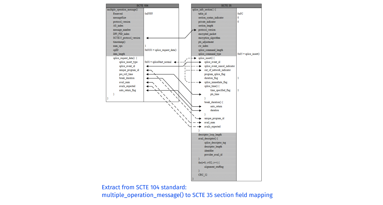 SCTE104